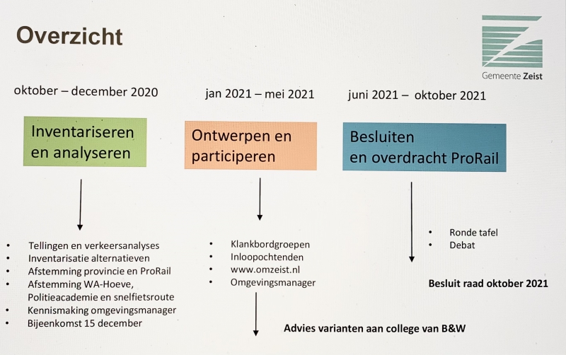 Tijdschema nieuwe verbindingen Den Dolder